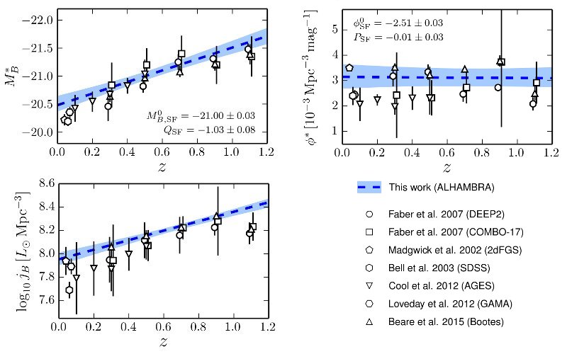 Redshift evolution for star-forming galaxies